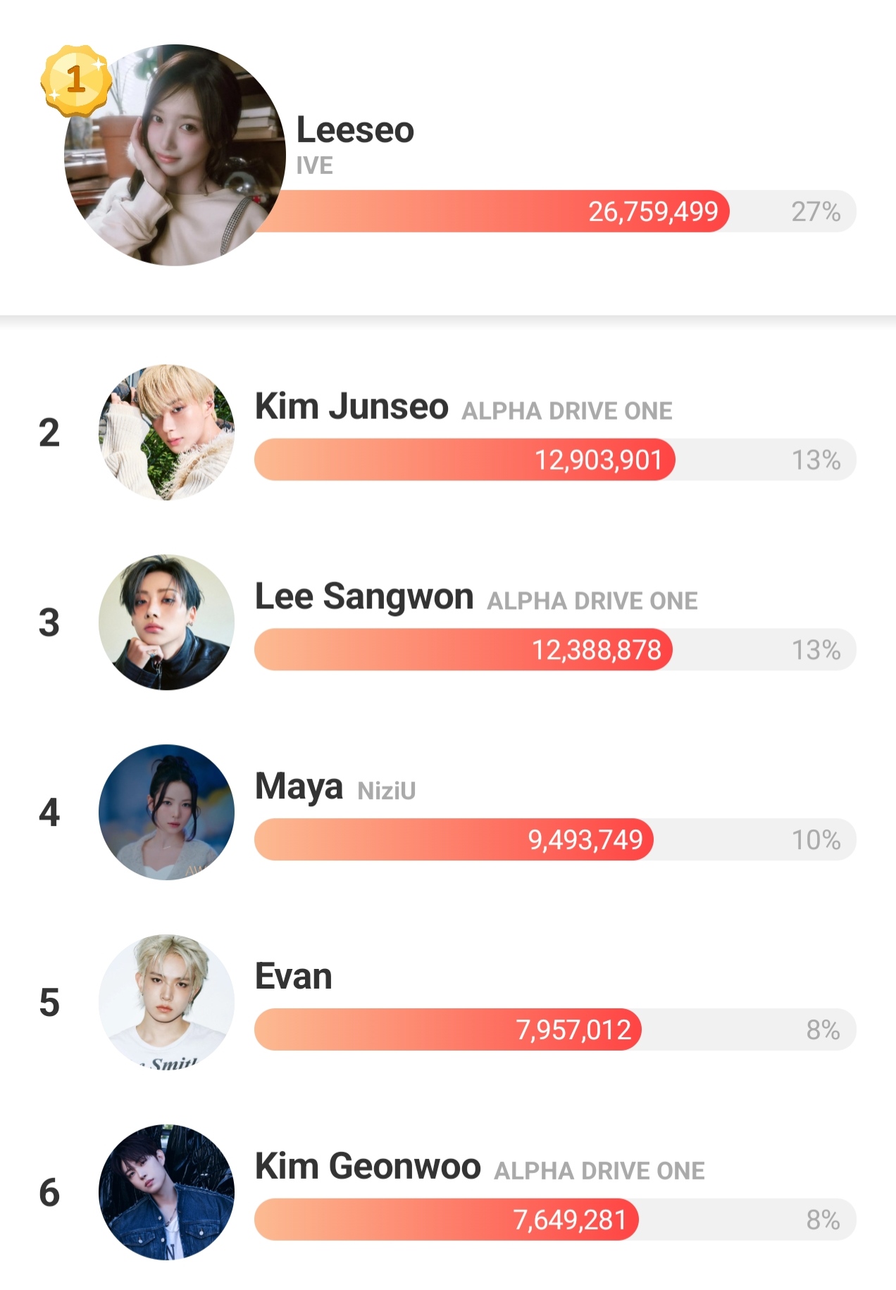 Final CHOEAEDOL standings: Leeseo first with 26,759,499 votes and Kim Junseo second with 12,903,901.