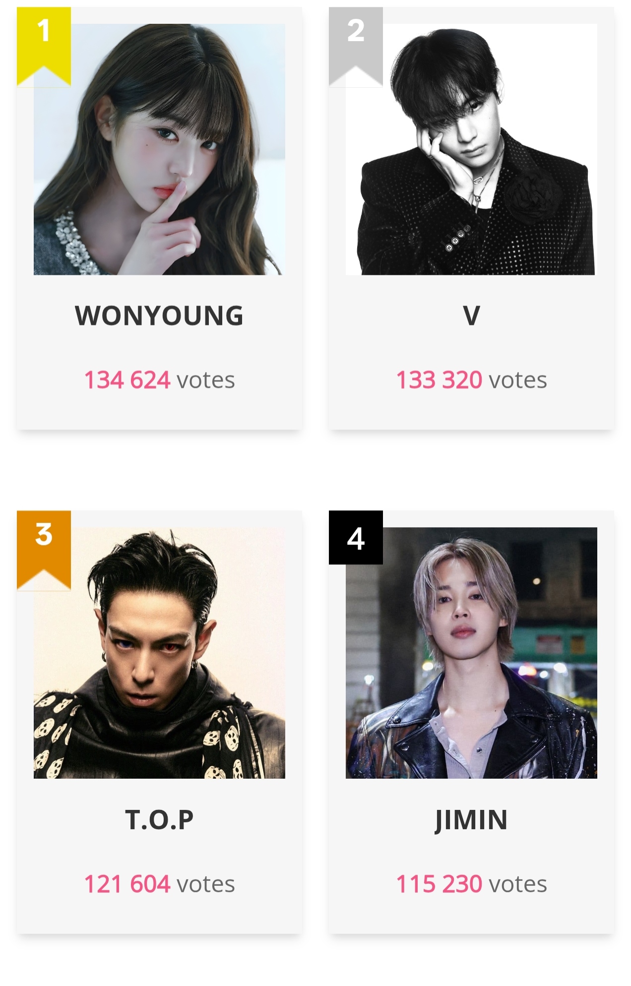 Final StarVibe standings: Wonyoung 134,624; V 133,320; T.O.P 121,604; Jimin 115,230.