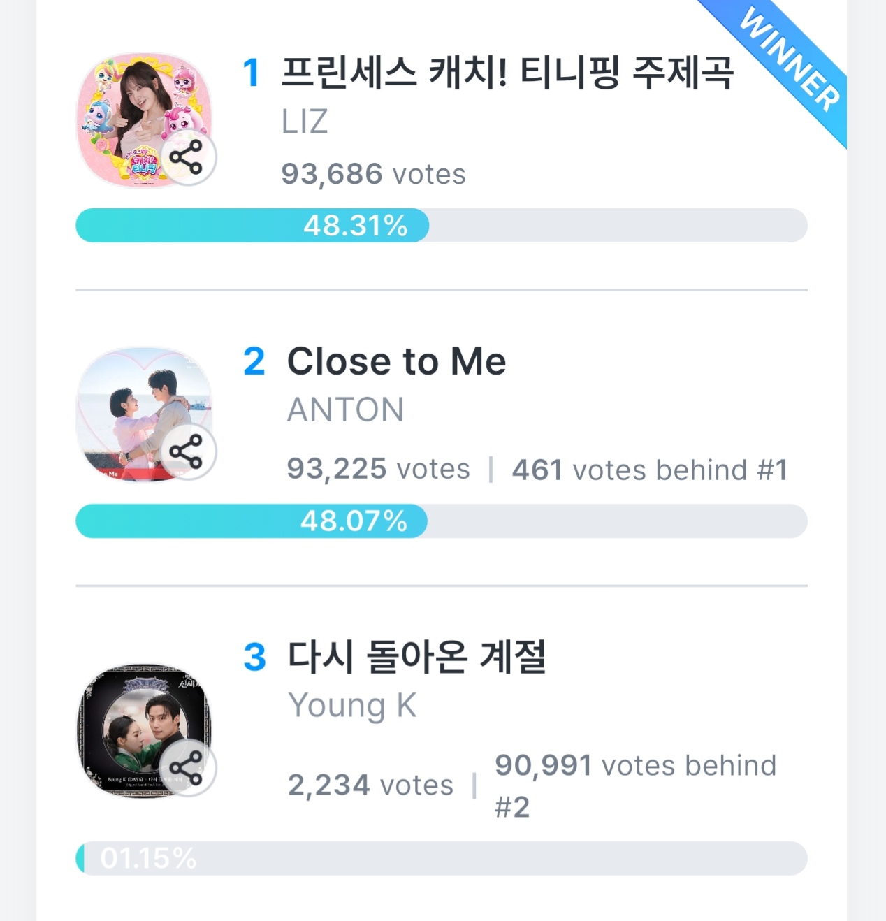Final Best OST voting standings: Liz first with 93,686 votes, Anton second with 93,225 and Young K third with 2,234
