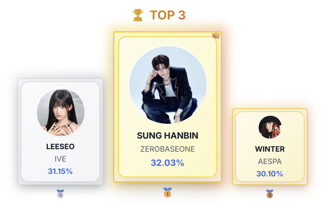 October 13 snapshot: Sung Hanbin first with 32.03%, Leeseo second with 31.15%, and Winter third with 30.10%
