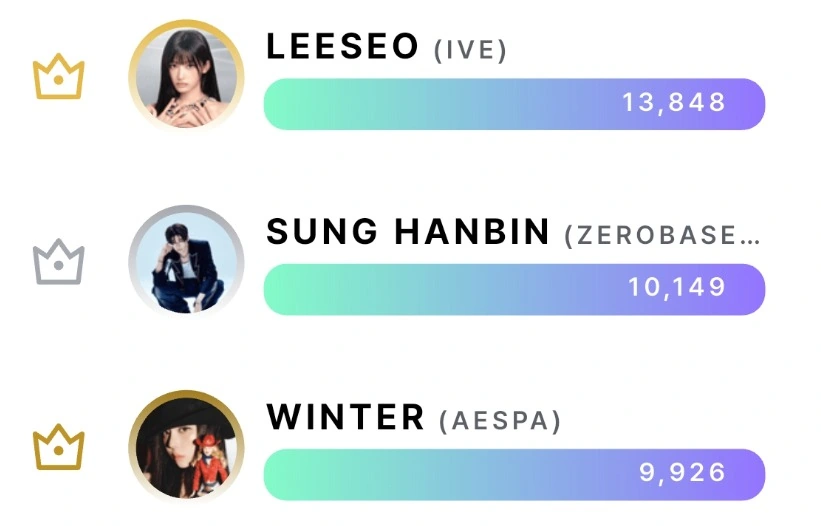 Final standings: Leeseo, 13,848 votes; Sung Hanbin, 10,149; Winter, 9,926