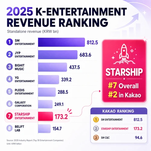 Starship Entertainment ranks seventh among South Korea's highest-revenue entertainment companies in 2025