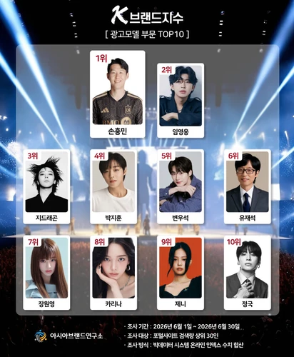 Jang Wonyoung ranks seventh in the June 2026 K-Brand Index